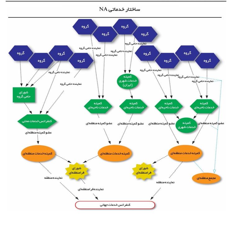 ساختار خدماتی معتادان گمنام